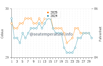 Tapalang water temp chart in June