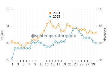 Wassertemperatur Tapel im Juni