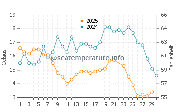 Wassertemperatur Tapes im Juni