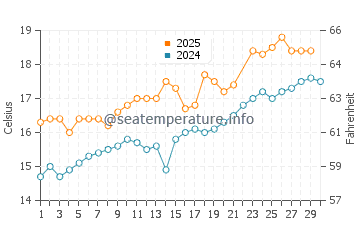 Tapia de Casariego water temp chart in June