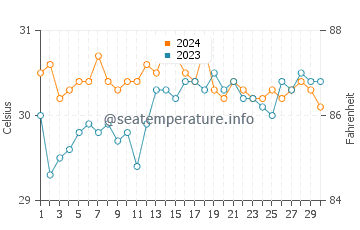 Tapilon water temp chart in June