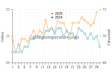 Tarajalejo water temp chart in June