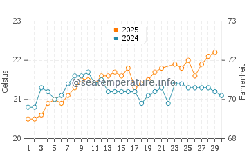 Tarajalillo water temp chart in June