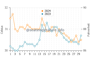 Tarangnan water temp chart in June