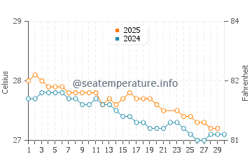 Wassertemperatur Taravao im Juni