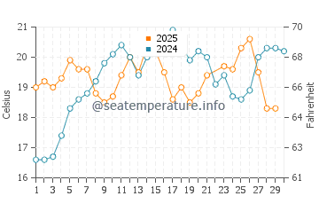 Temperatura del agua en Tarifa en junio
