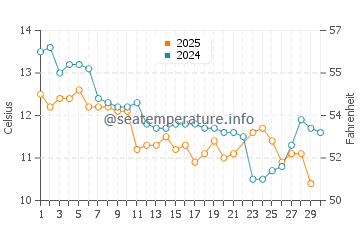 Taroona water temp chart in June