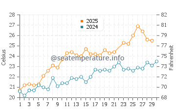 Wassertemperatur Tarquinia im Juni