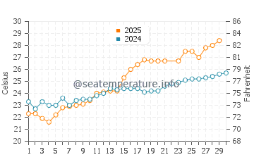 Tarumizu water temp chart in June