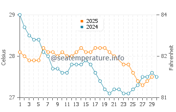 Tarus water temp chart in June