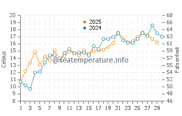 Tatamagouche water temp chart in June