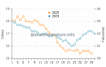 Temperature dell'acqua a Tathra a giugno