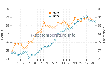 Tatou water temp chart in June
