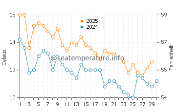 Taupo water temp chart in June