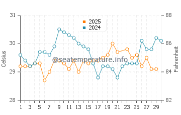 Tavernier water temp chart in June