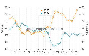 Tavira water temp chart in June