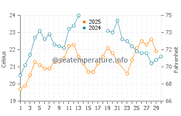 Tavsancil water temp chart in June