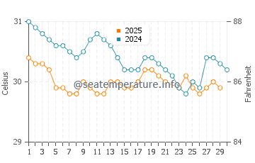 Tawau water temp chart in June