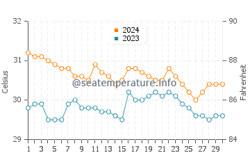 Tayaman water temp chart in June