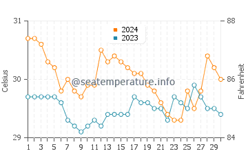 Tayasan water temp chart in June