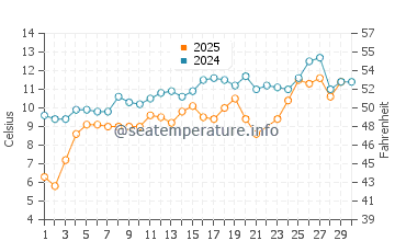 Taylor Head water temp chart in June