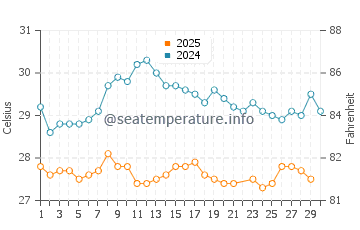 Temperatura da água em Tayrona em junho