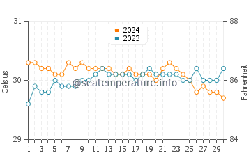 Taytayan water temp chart in June