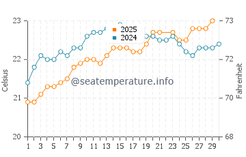 Tazacorte water temp chart in June