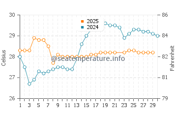 Temperatura del agua en Tecolutla en junio