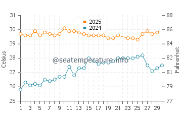 Tecoman water temp chart in June