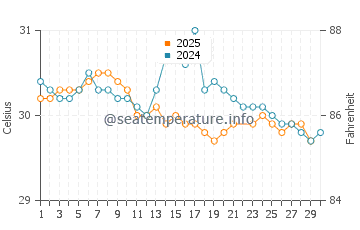 Tegal water temp chart in June