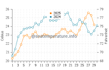 Temperatura del agua en Tekirdag en junio