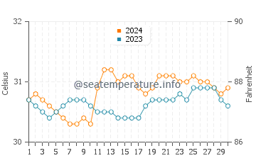 Temperatura vode u Telbang u lipnju