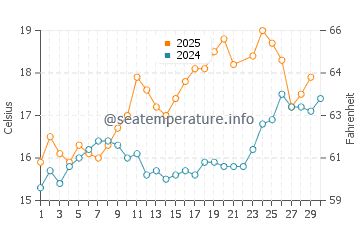 Temperature dell'acqua a Telgruc-sur-Mer a giugno
