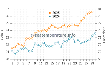 Tellaro water temp chart in June