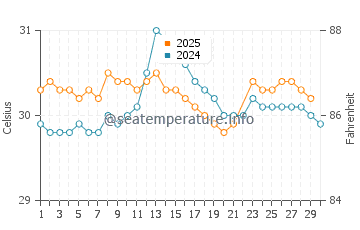Teluk Nibung water temp chart in June
