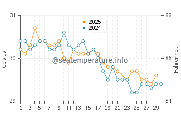 Temperatura vode u Temana u lipnju