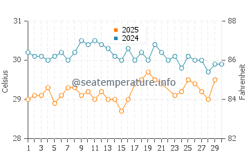 Temperature dell'acqua a Temaraia a giugno