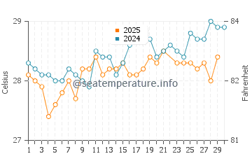 Ten Bay Beach water temp chart in June