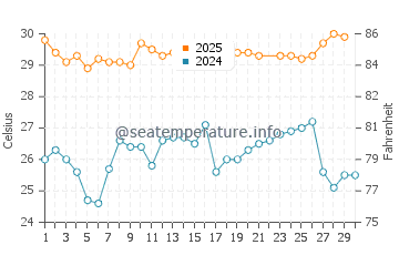 Temperature dell'acqua a Tenacatita a giugno
