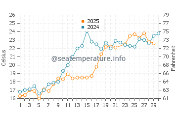 Wassertemperatur Tennō im Juni