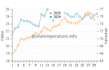 Tepecik water temp chart in June