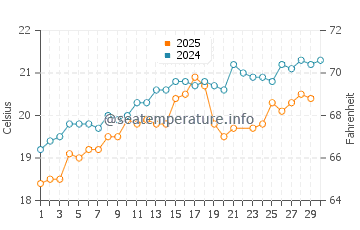 Terceira Island water temp chart in June