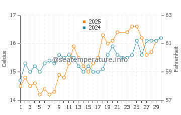 Wassertemperatur Térénez im Juni