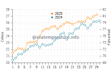 Temperature dell'acqua a Termoli a giugno