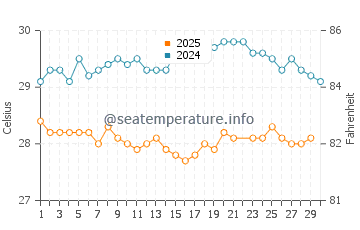 Temperature dell'acqua a Terre-de-Bas a giugno