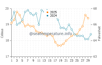 Temperature dell'acqua a Terrigal a giugno