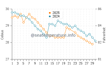 Thalassery water temp chart in June