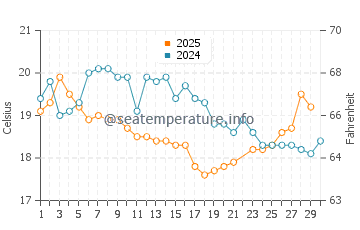 Temperature dell'acqua a The Entrance a giugno