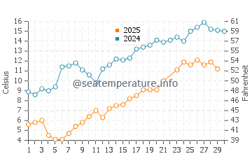 The Grotto water temp chart in June
